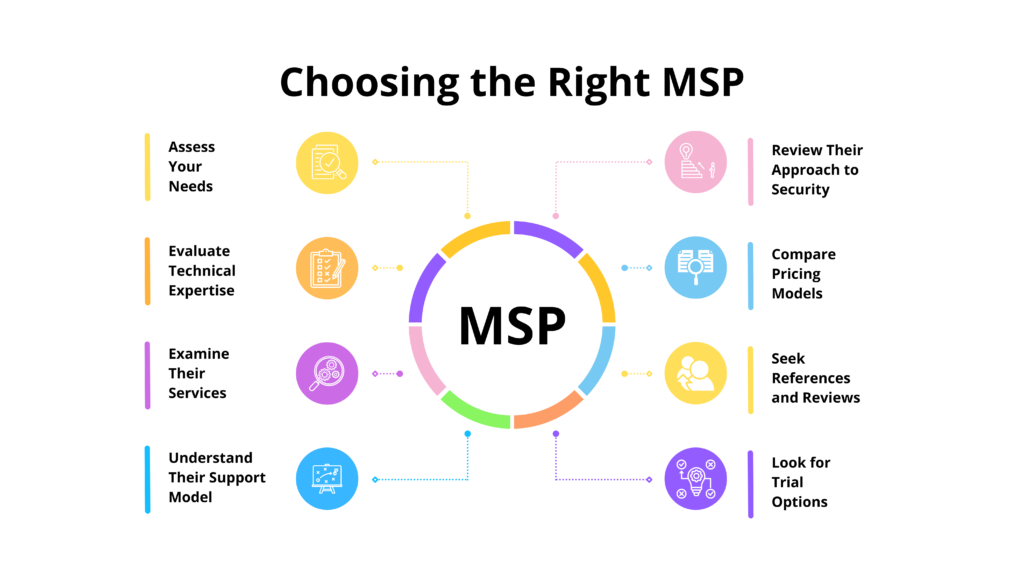 Choosing the right MSP - Managed IT by Codeology AI