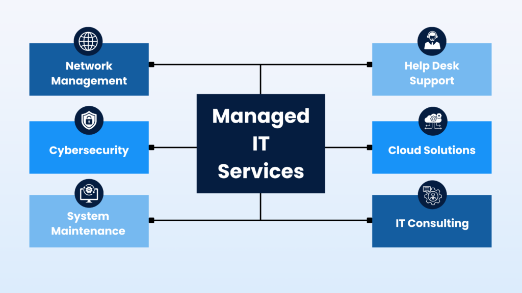 Managed IT Services - CodeologyAI