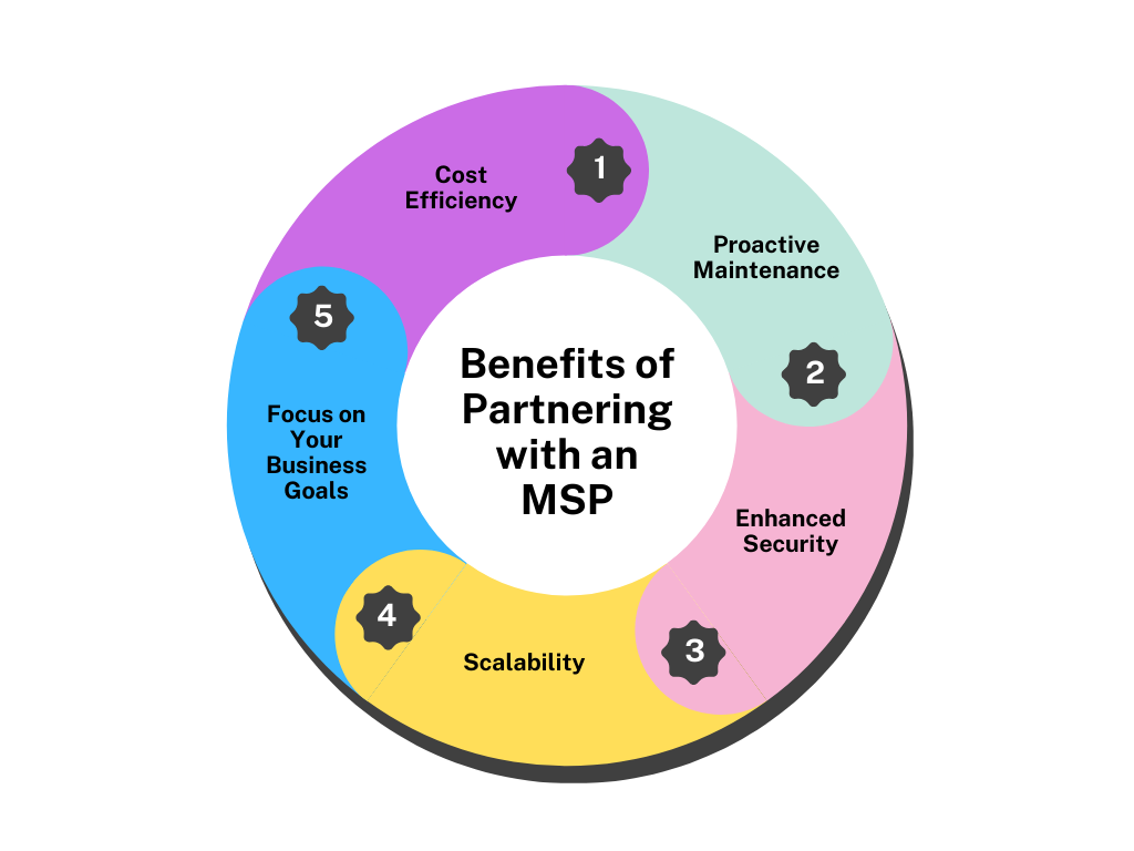 Benefits of partnering with an MSP - Managed IT by CodeologyAI
